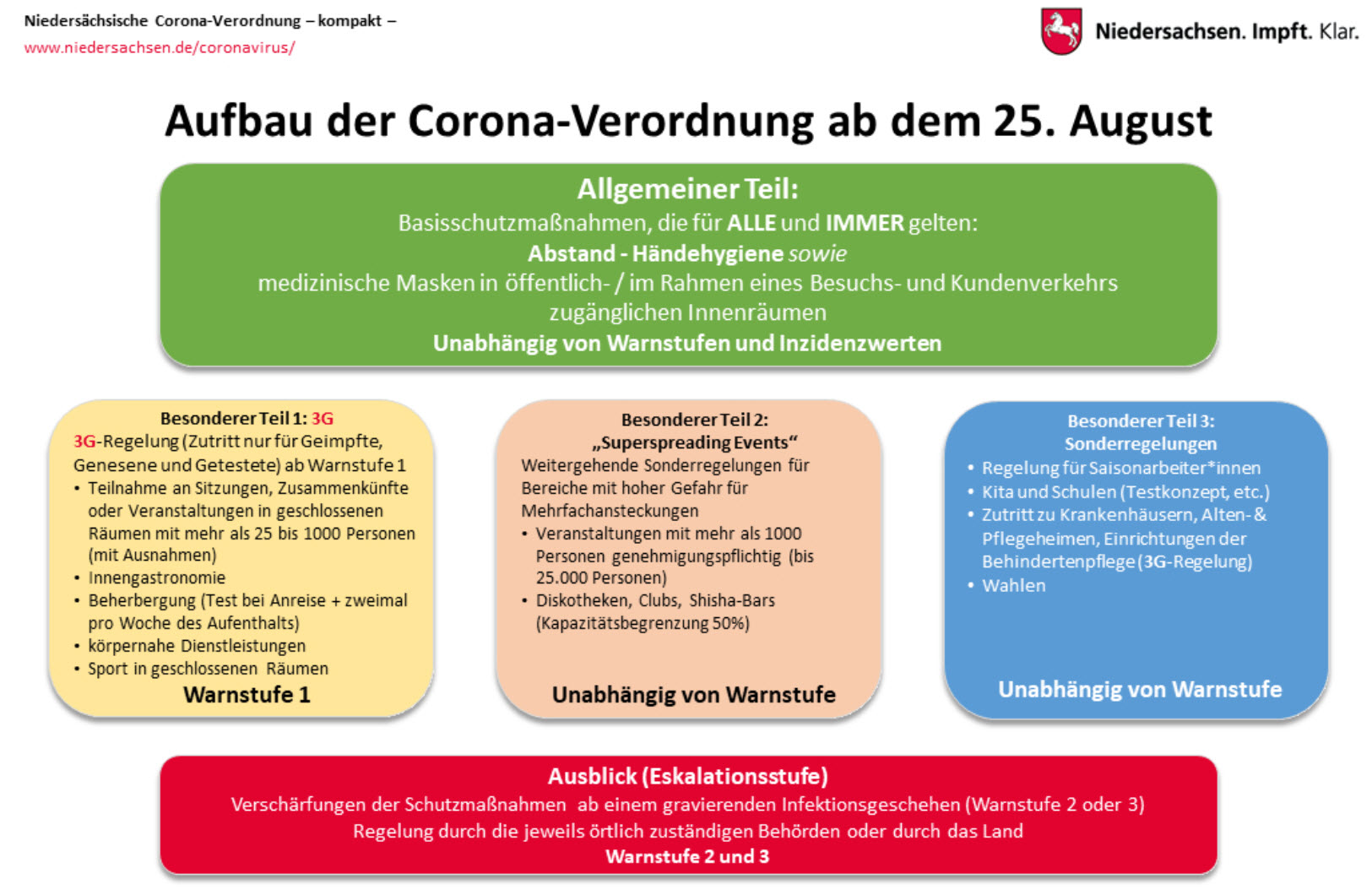Anwendung der neuen Corona-Regelungen des Landes Niedersachsen